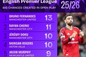本赛季英超运动战创造重大机会：B费13次居首 谢尔基、多库列二三