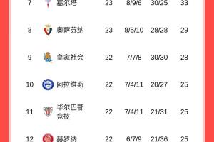 西甲积分榜：巴萨先赛暂4分领跑！皇马本轮将客战瓦伦西亚