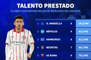 俱乐部租借加盟球员身价：马赛1.43亿欧居首，那不勒斯、汉堡前三