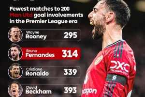 英超时代最快为曼联参与200球榜：鲁尼压B费居首，C罗、小贝在列