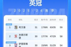 大乱斗！考文垂目前有23轮领跑英冠，5连胜米堡明晨若赢球将登顶