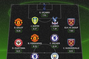 whoscored本轮英超最佳阵:B费、帕尔默领衔 哈兰德、维卡里奥在列