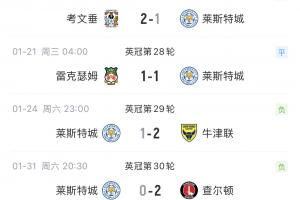 雪上加霜！莱斯特城被扣6分，6轮1分遭遇4连败将跌至英冠降级区