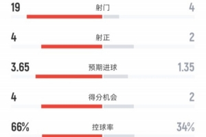 切尔西2-2利兹联全场数据：射门19-4，射正4-2，控球率66%-34%